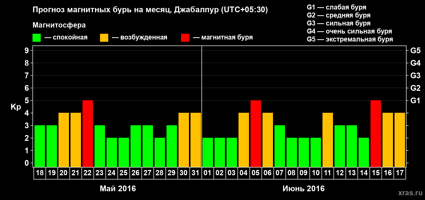 Прогноз максимального суточного геомагнитного индекса&nbsp;Kp на <b>1 месяц</b> (31 день) <b>с 18 мая по 17 июня 2016 г</b>