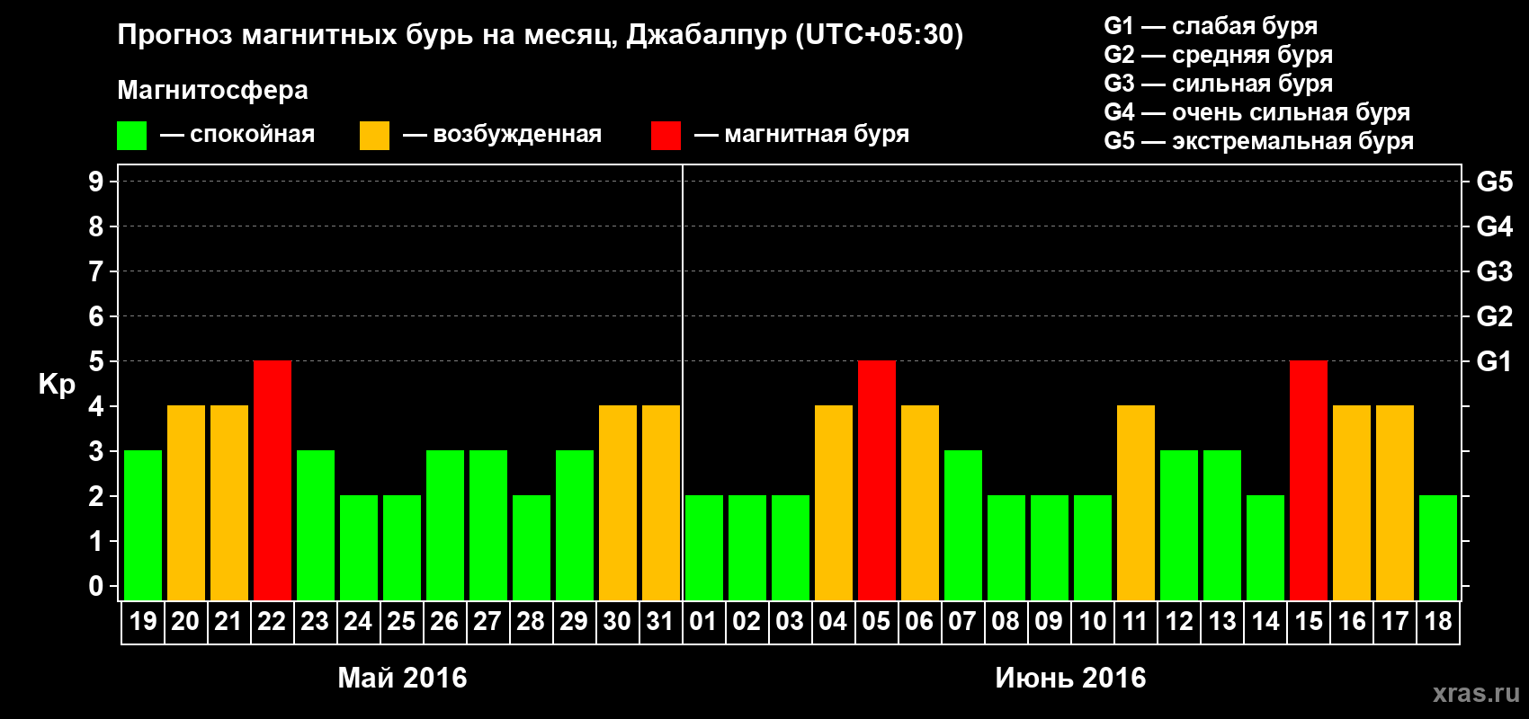 Прогноз максимального суточного геомагнитного индекса&nbsp;Kp на <b>1 месяц</b> (31 день) <b>с 19 мая по 18 июня 2016 г</b>