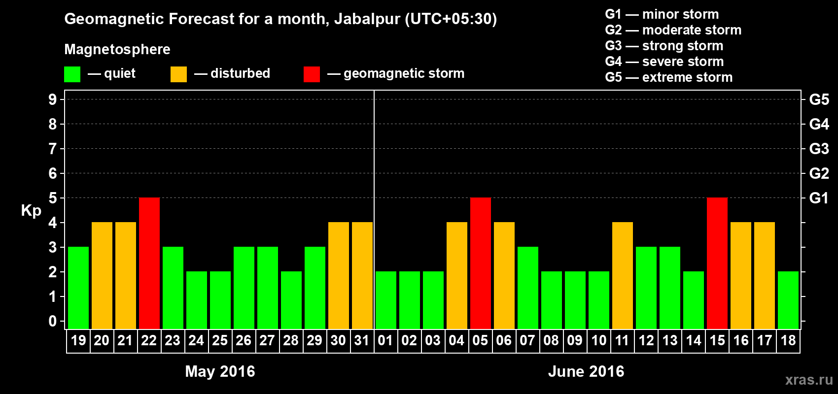 Forecast of the daily maximal value of geomagnetic index&nbsp;Kp for <b>1 month</b> (31 days) <b>from May 19, 2016 to Jun 18, 2016</b>
