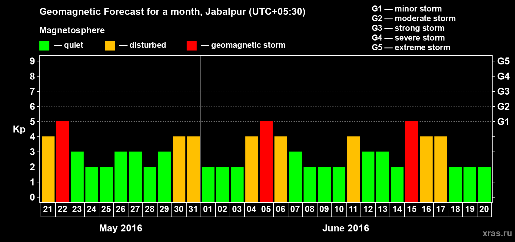 Forecast of the daily maximal value of geomagnetic index&nbsp;Kp for <b>1 month</b> (31 days) <b>from May 21, 2016 to Jun 20, 2016</b>