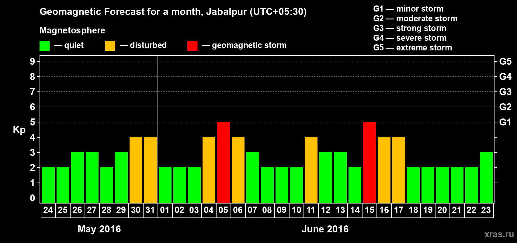 Forecast of the daily maximal value of geomagnetic index&nbsp;Kp for <b>1 month</b> (31 days) <b>from May 24, 2016 to Jun 23, 2016</b>
