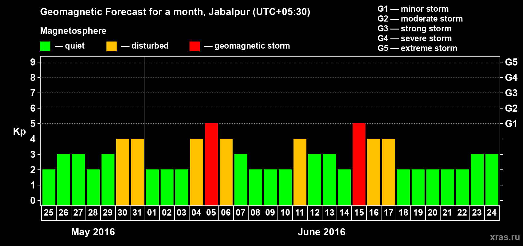 Forecast of the daily maximal value of geomagnetic index&nbsp;Kp for <b>1 month</b> (31 days) <b>from May 25, 2016 to Jun 24, 2016</b>