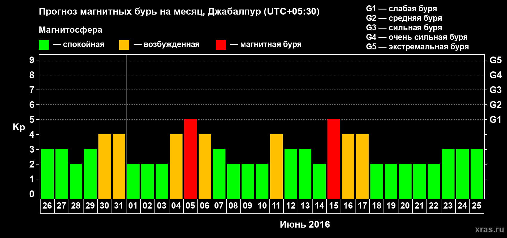 Прогноз максимального суточного геомагнитного индекса&nbsp;Kp на <b>1 месяц</b> (31 день) <b>с 26 мая по 25 июня 2016 г</b>