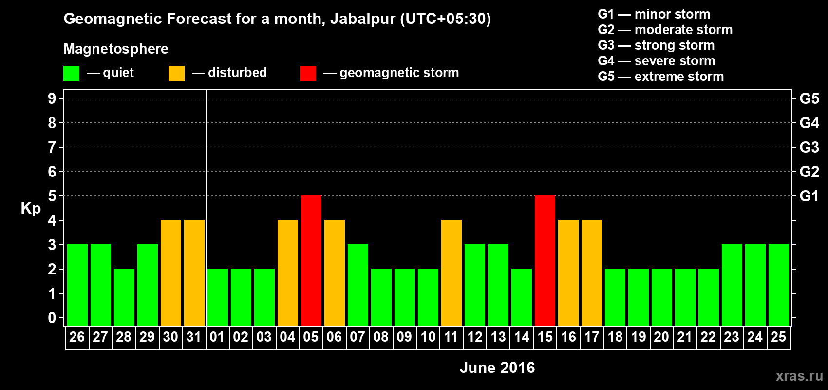 Forecast of the daily maximal value of geomagnetic index&nbsp;Kp for <b>1 month</b> (31 days) <b>from May 26, 2016 to Jun 25, 2016</b>