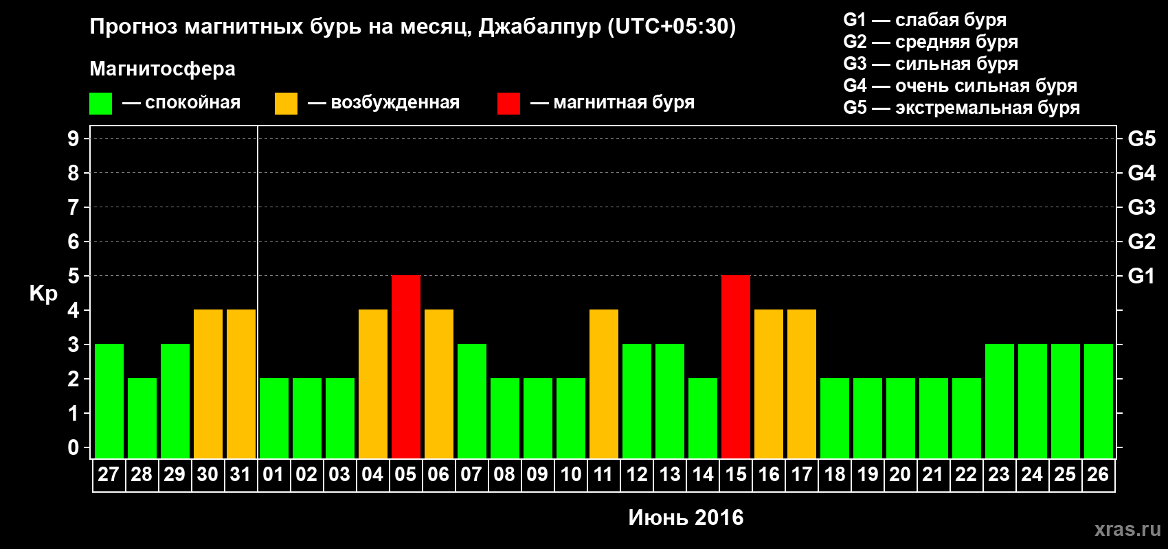 Прогноз максимального суточного геомагнитного индекса&nbsp;Kp на <b>1 месяц</b> (31 день) <b>с 27 мая по 26 июня 2016 г</b>