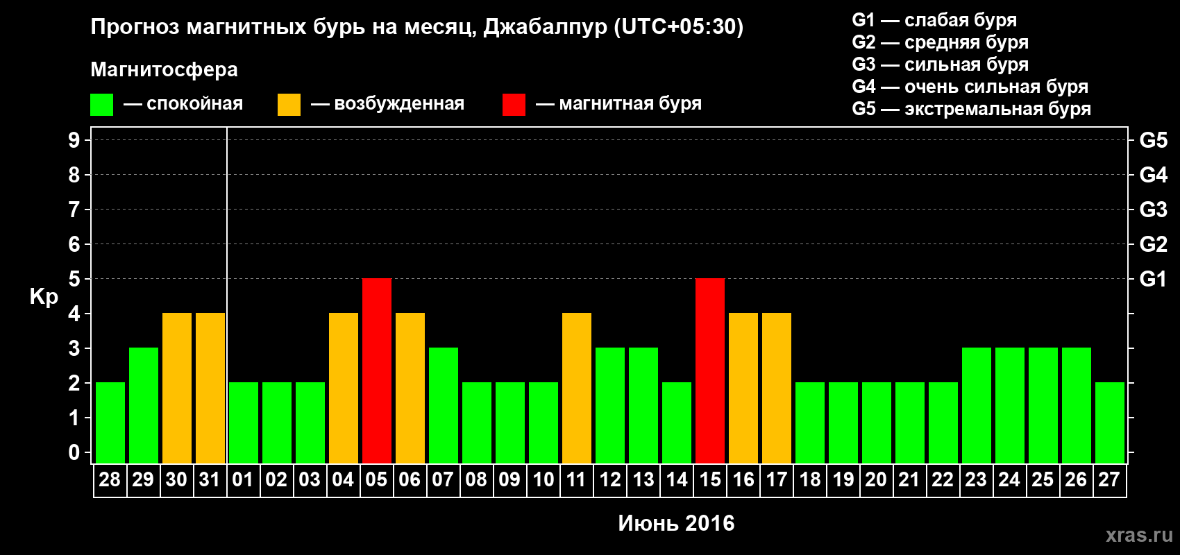 Прогноз максимального суточного геомагнитного индекса&nbsp;Kp на <b>1 месяц</b> (31 день) <b>с 28 мая по 27 июня 2016 г</b>