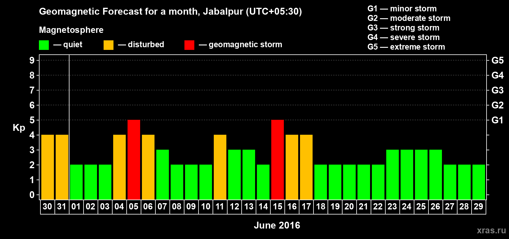 Forecast of the daily maximal value of geomagnetic index&nbsp;Kp for <b>1 month</b> (31 days) <b>from May 30, 2016 to Jun 29, 2016</b>