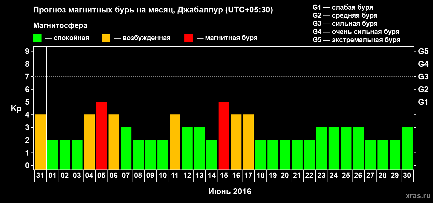 Прогноз максимального суточного геомагнитного индекса&nbsp;Kp на <b>1 месяц</b> (31 день) <b>с 31 мая по 30 июня 2016 г</b>