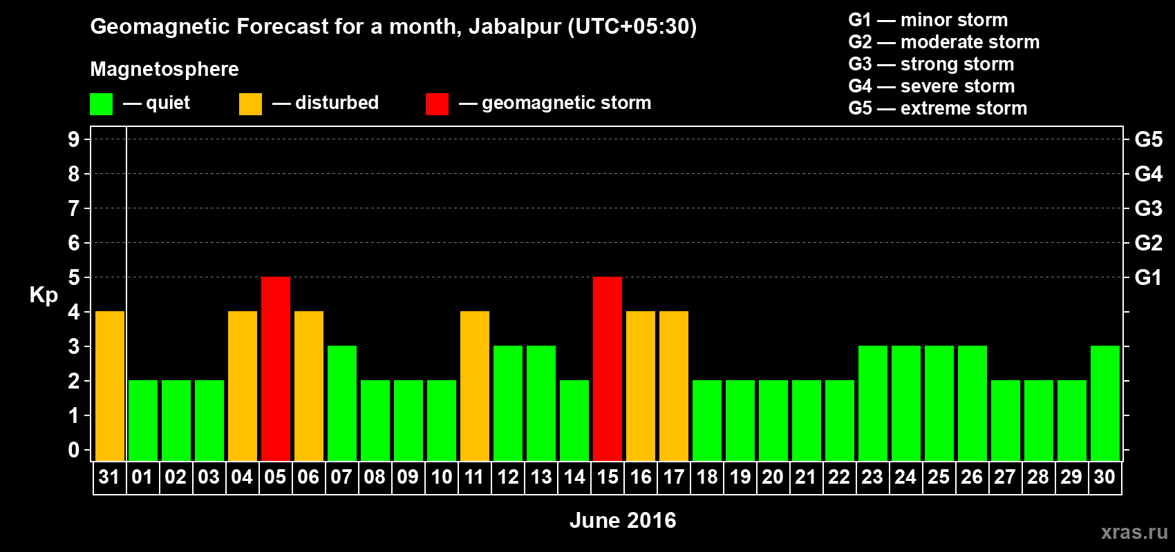 Forecast of the daily maximal value of geomagnetic index&nbsp;Kp for <b>1 month</b> (31 days) <b>from May 31, 2016 to Jun 30, 2016</b>