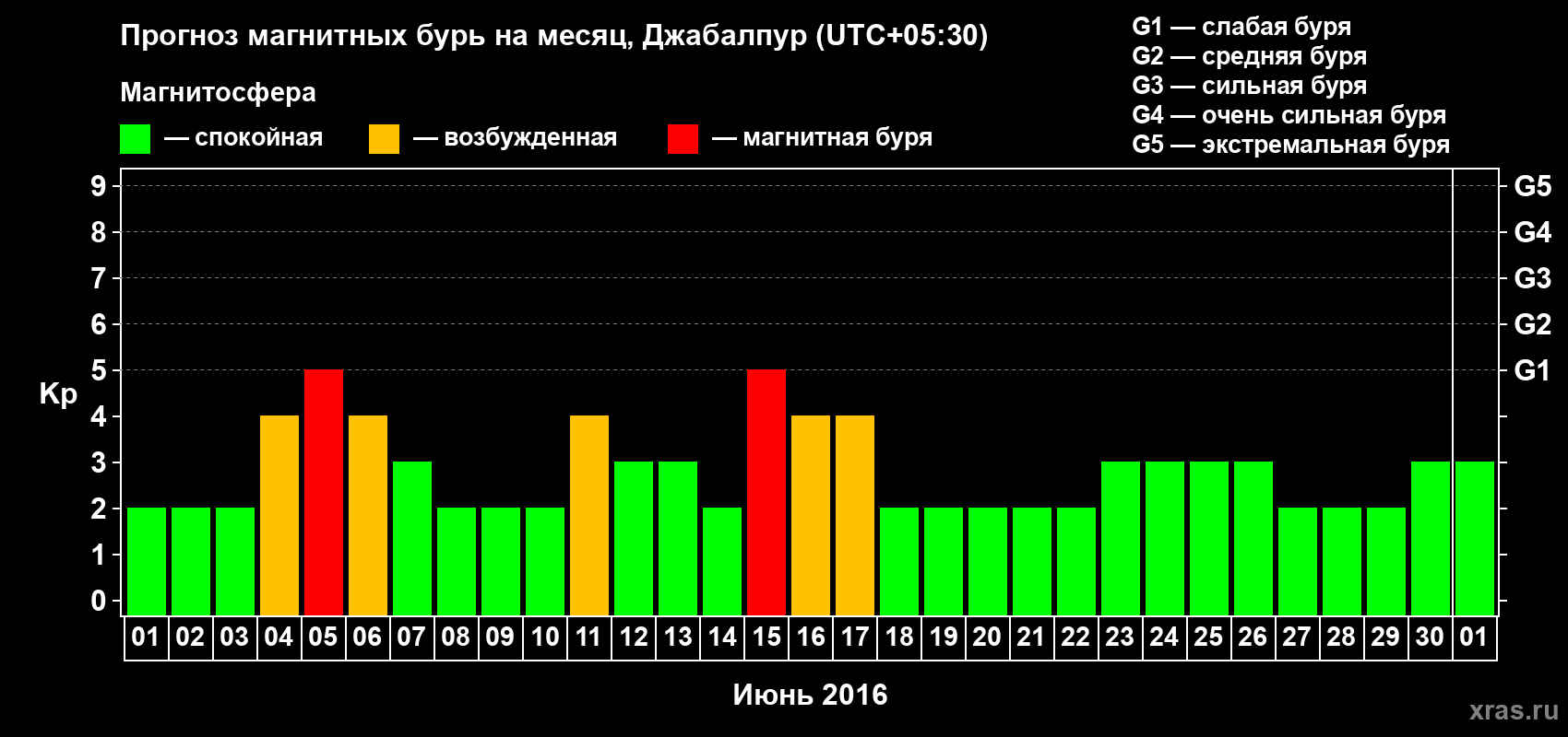 Прогноз максимального суточного геомагнитного индекса&nbsp;Kp на <b>1 месяц</b> (31 день) <b>с 01 июня по 01 июля 2016 г</b>