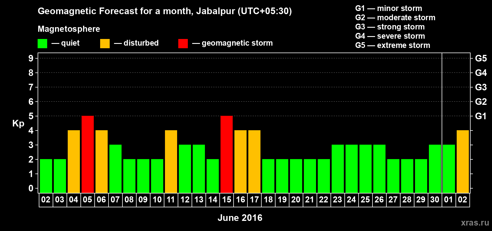 Forecast of the daily maximal value of geomagnetic index&nbsp;Kp for <b>1 month</b> (31 days) <b>from Jun 02, 2016 to Jul 02, 2016</b>