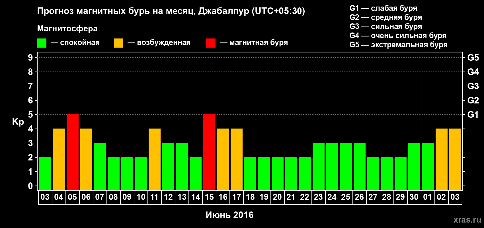 Прогноз максимального суточного геомагнитного индекса&nbsp;Kp на <b>1 месяц</b> (31 день) <b>с 03 июня по 03 июля 2016 г</b>