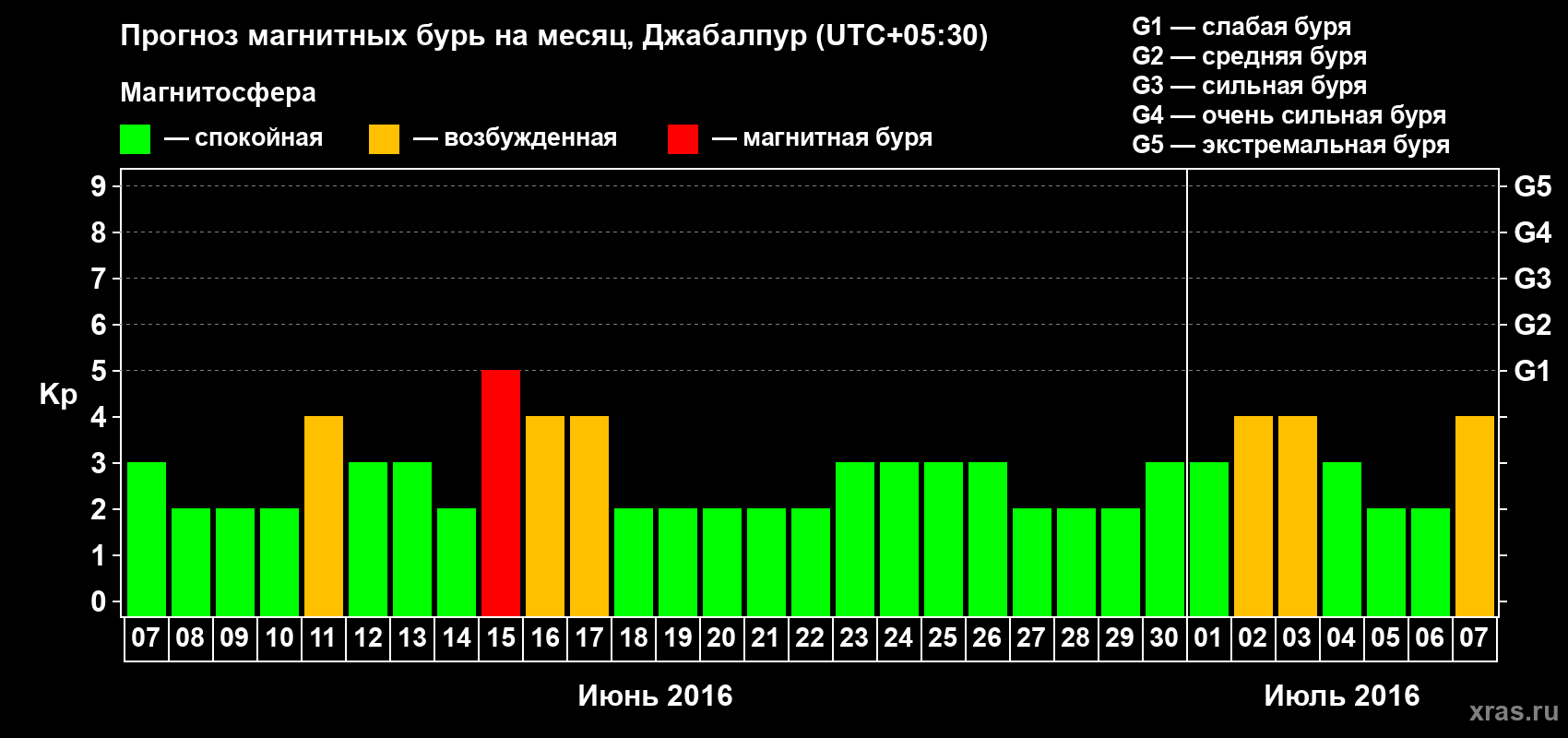 Прогноз максимального суточного геомагнитного индекса&nbsp;Kp на <b>1 месяц</b> (31 день) <b>с 07 июня по 07 июля 2016 г</b>