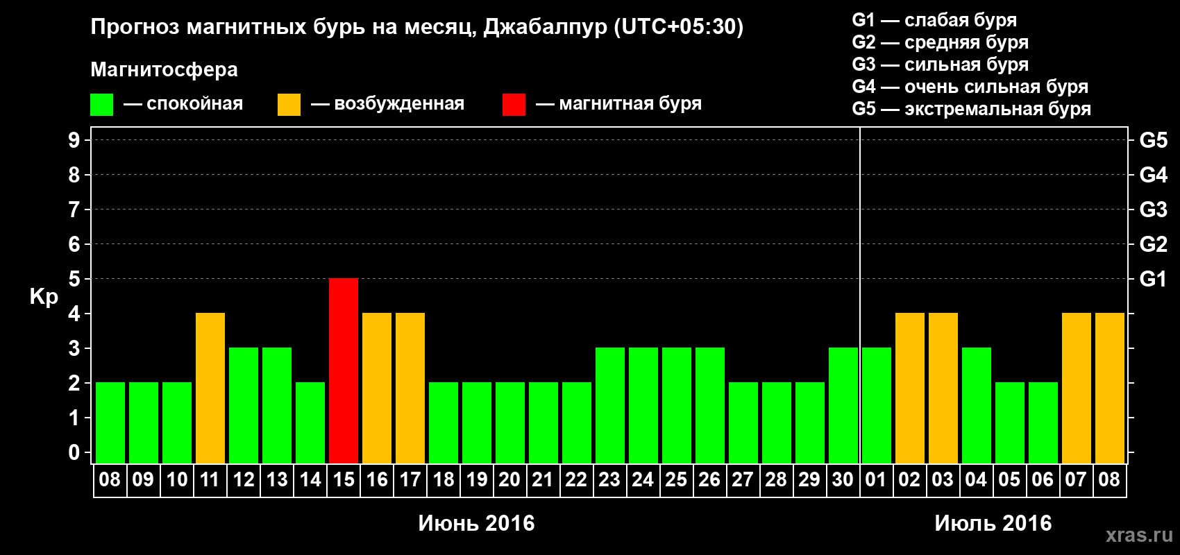 Прогноз максимального суточного геомагнитного индекса&nbsp;Kp на <b>1 месяц</b> (31 день) <b>с 08 июня по 08 июля 2016 г</b>