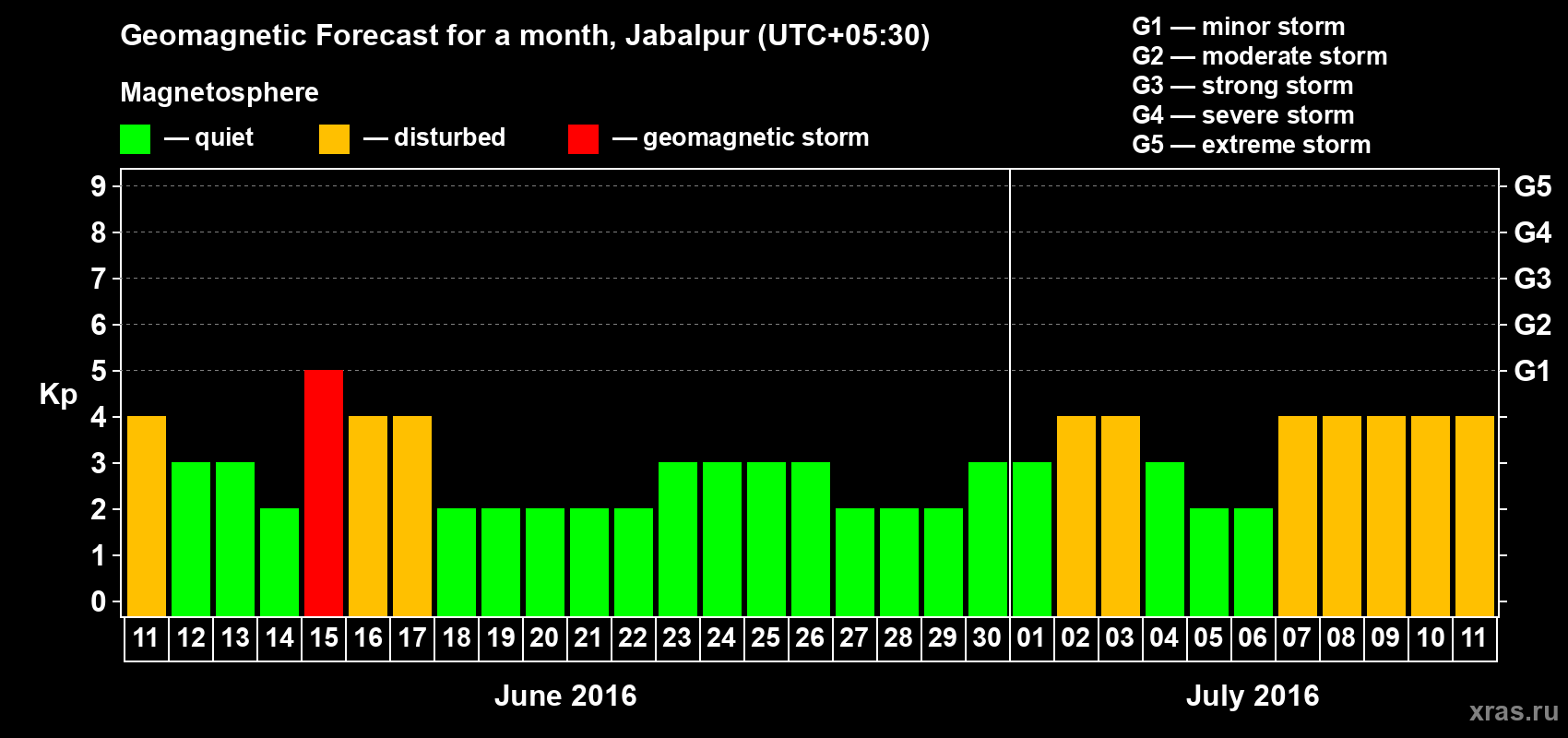 Forecast of the daily maximal value of geomagnetic index&nbsp;Kp for <b>1 month</b> (31 days) <b>from Jun 11, 2016 to Jul 11, 2016</b>