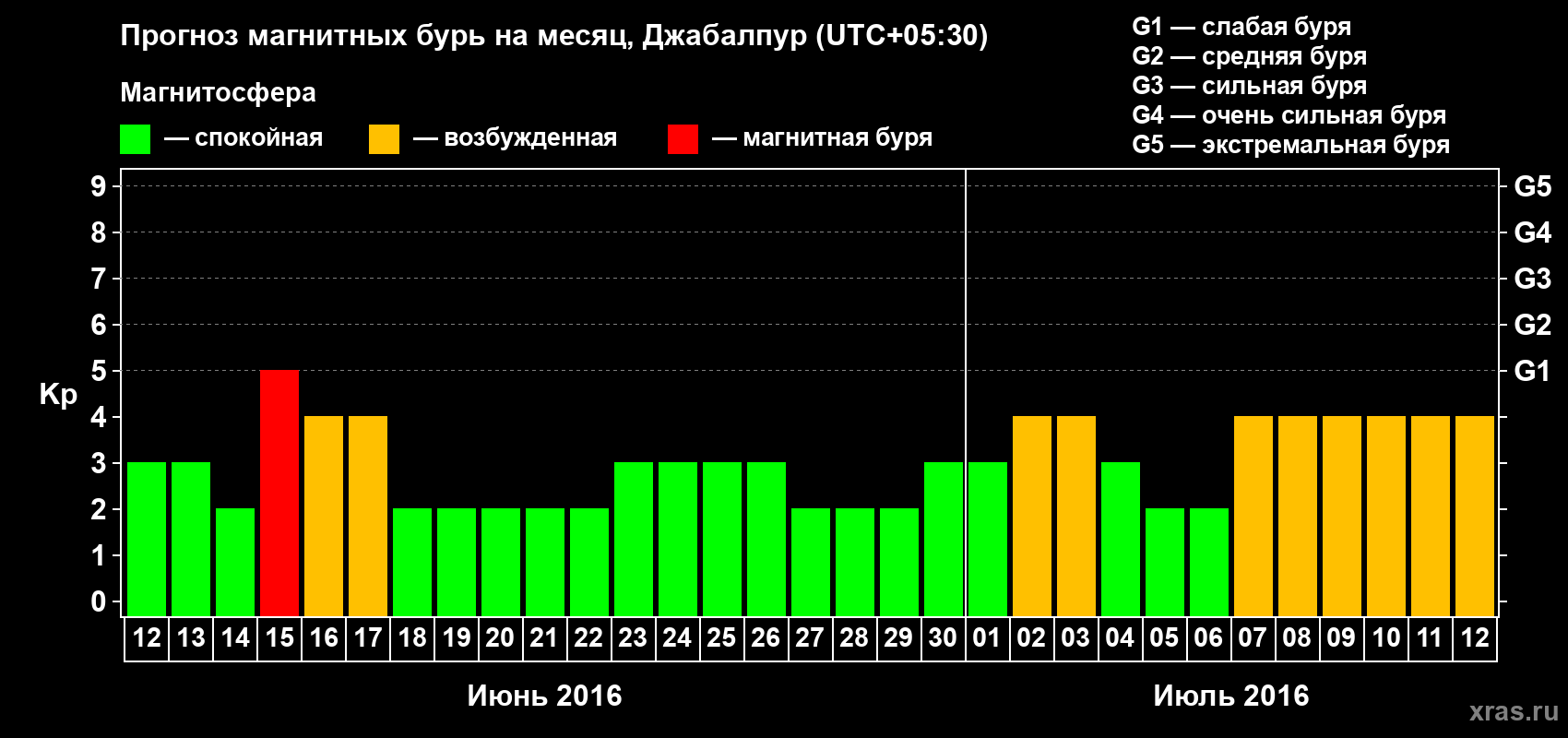 Прогноз максимального суточного геомагнитного индекса&nbsp;Kp на <b>1 месяц</b> (31 день) <b>с 12 июня по 12 июля 2016 г</b>
