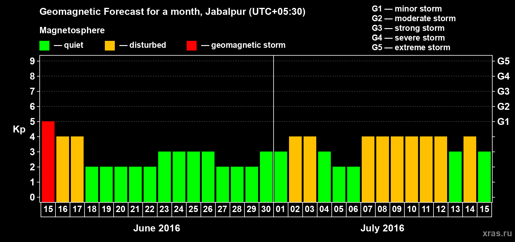 Forecast of the daily maximal value of geomagnetic index&nbsp;Kp for <b>1 month</b> (31 days) <b>from Jun 15, 2016 to Jul 15, 2016</b>