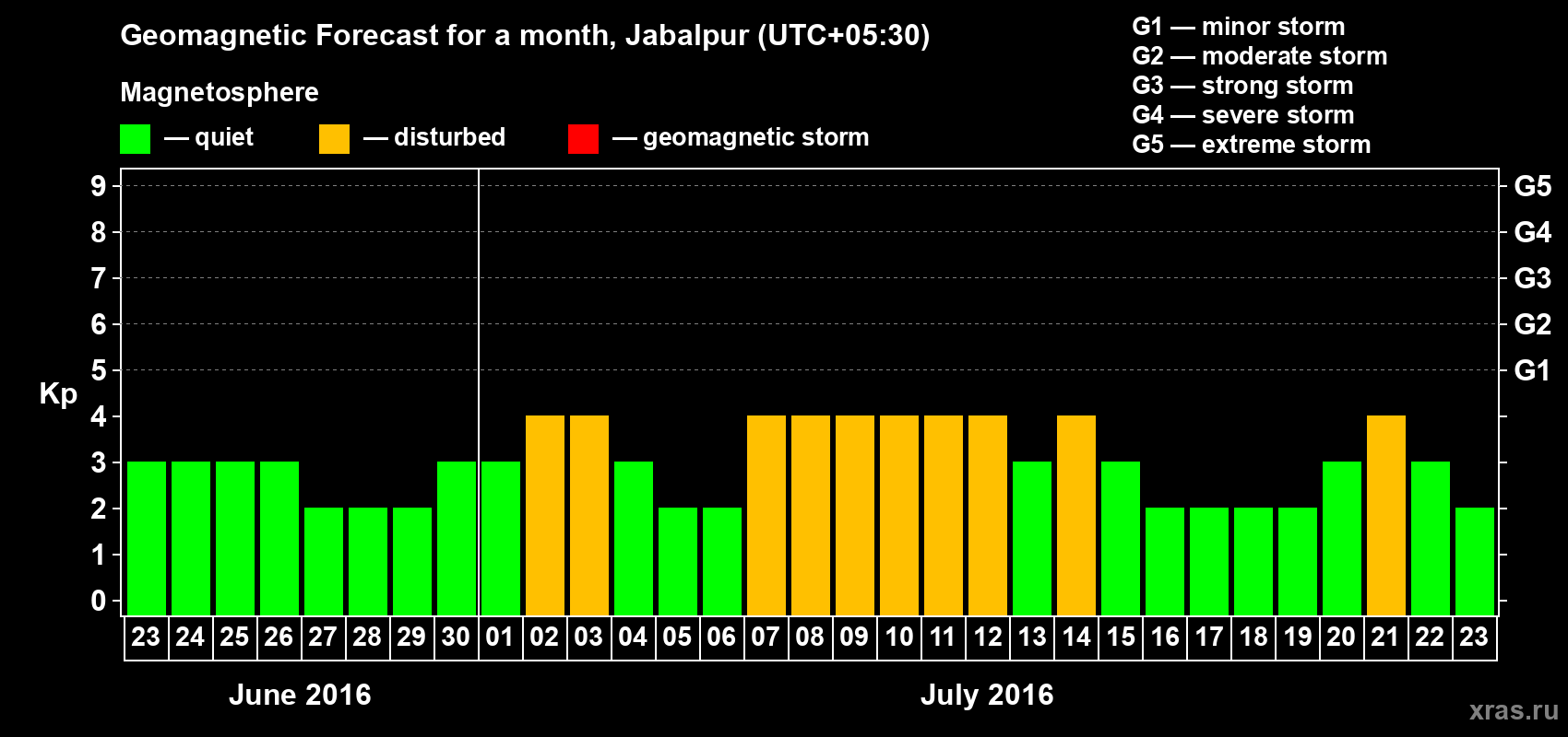 Forecast of the daily maximal value of geomagnetic index&nbsp;Kp for <b>1 month</b> (31 days) <b>from Jun 23, 2016 to Jul 23, 2016</b>