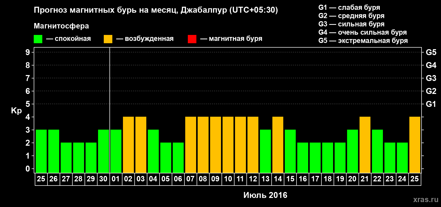 Прогноз максимального суточного геомагнитного индекса&nbsp;Kp на <b>1 месяц</b> (31 день) <b>с 25 июня по 25 июля 2016 г</b>