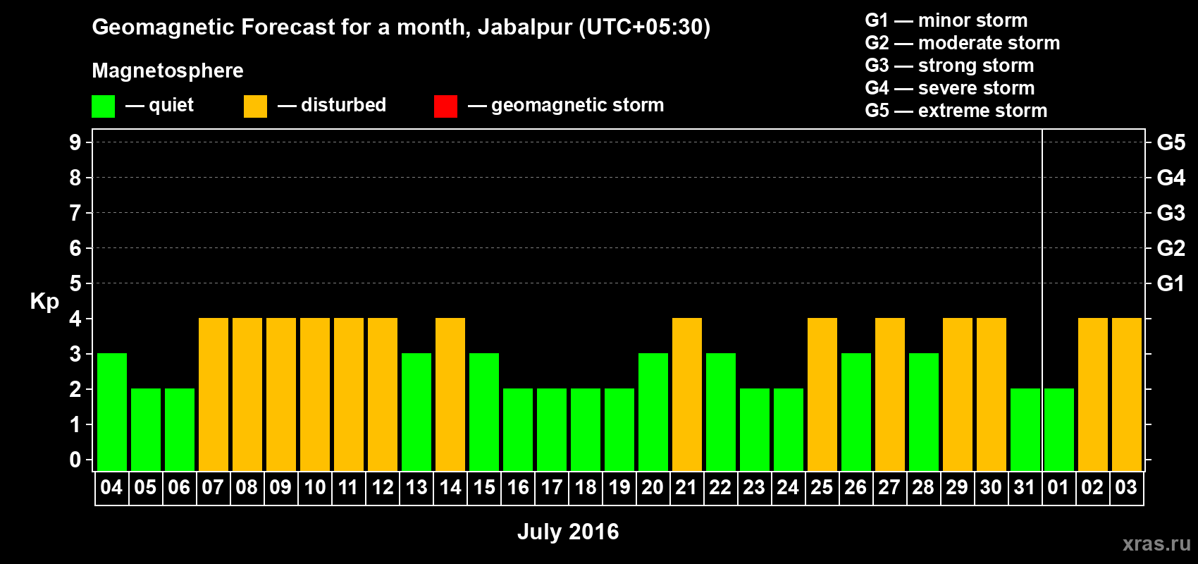 Forecast of the daily maximal value of geomagnetic index&nbsp;Kp for <b>1 month</b> (31 days) <b>from Jul 04, 2016 to Aug 03, 2016</b>