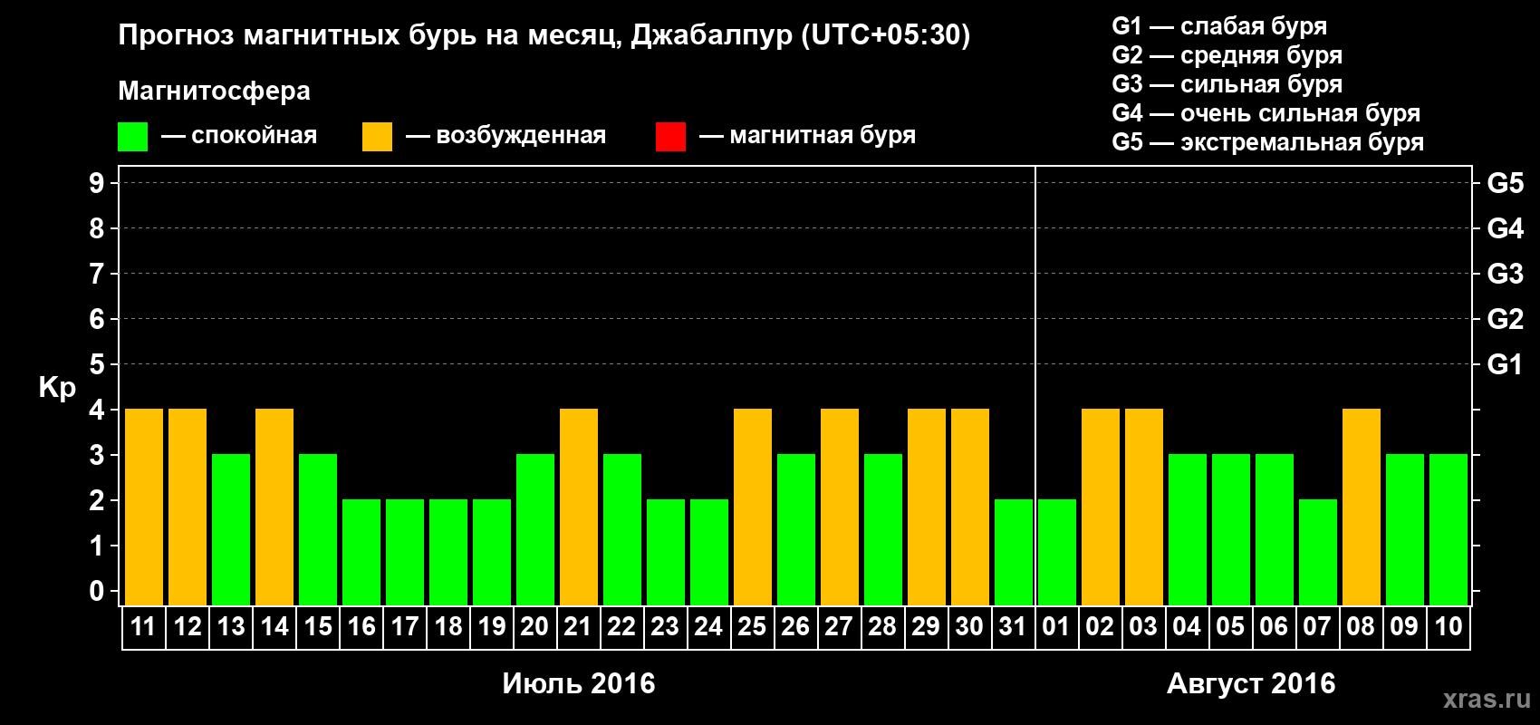 Прогноз максимального суточного геомагнитного индекса&nbsp;Kp на <b>1 месяц</b> (31 день) <b>с 11 июля по 10 августа 2016 г</b>