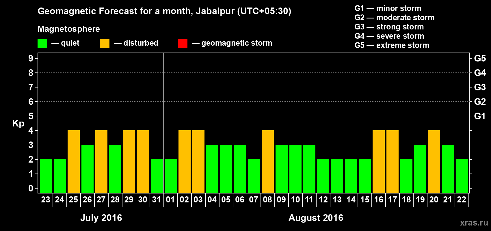 Forecast of the daily maximal value of geomagnetic index&nbsp;Kp for <b>1 month</b> (31 days) <b>from Jul 23, 2016 to Aug 22, 2016</b>