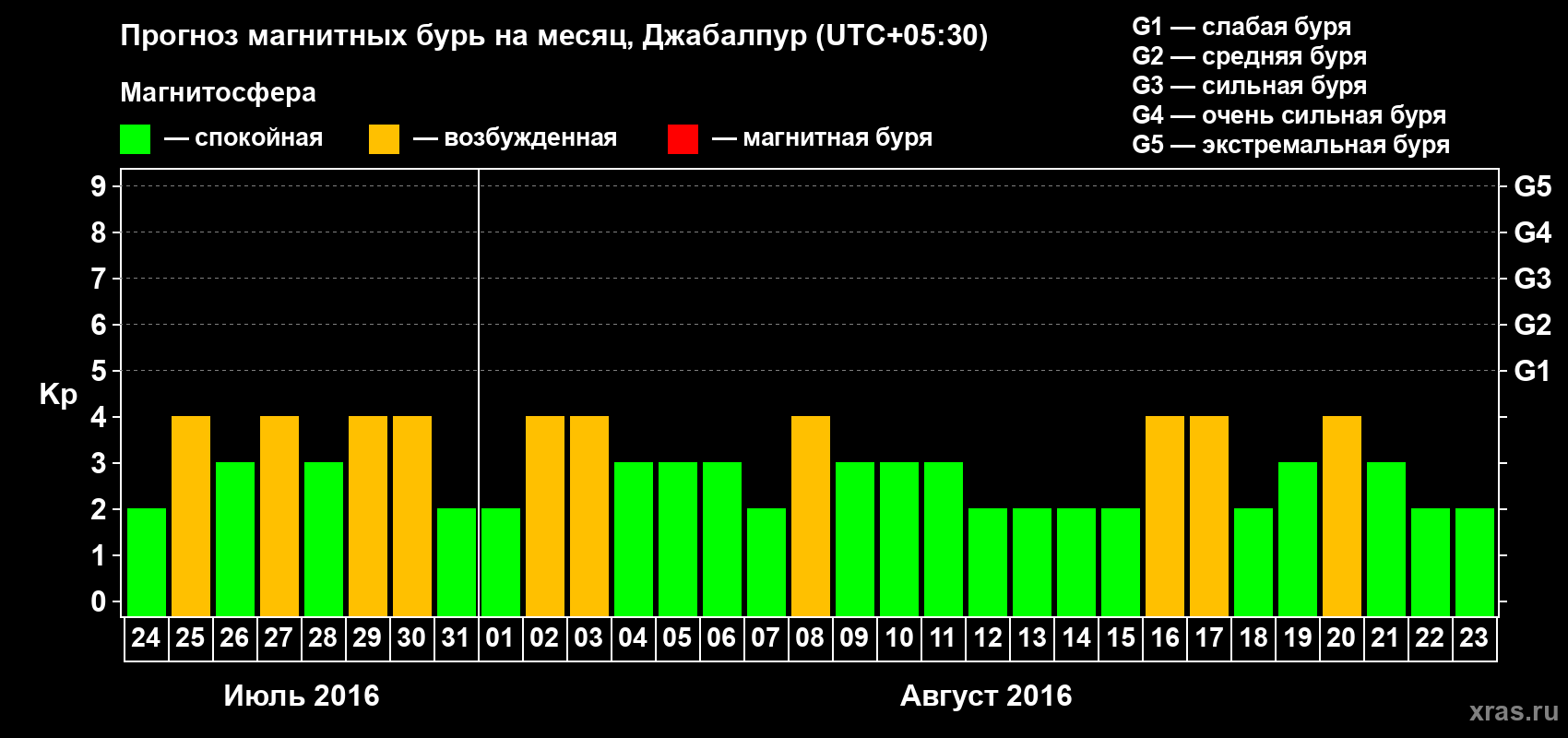Прогноз максимального суточного геомагнитного индекса&nbsp;Kp на <b>1 месяц</b> (31 день) <b>с 24 июля по 23 августа 2016 г</b>