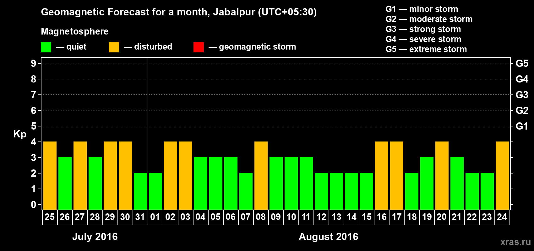 Forecast of the daily maximal value of geomagnetic index&nbsp;Kp for <b>1 month</b> (31 days) <b>from Jul 25, 2016 to Aug 24, 2016</b>