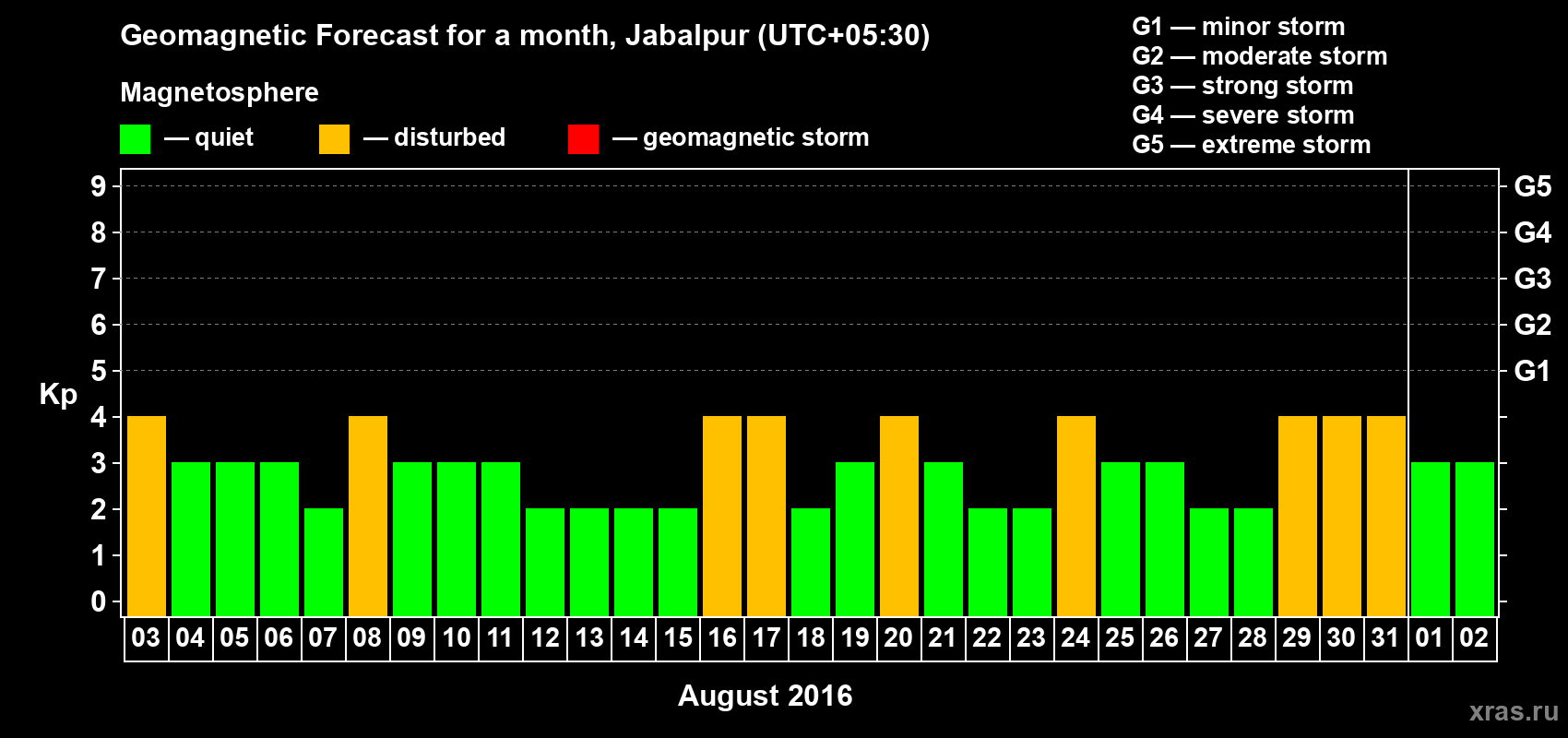 Forecast of the daily maximal value of geomagnetic index&nbsp;Kp for <b>1 month</b> (31 days) <b>from Aug 03, 2016 to Sep 02, 2016</b>