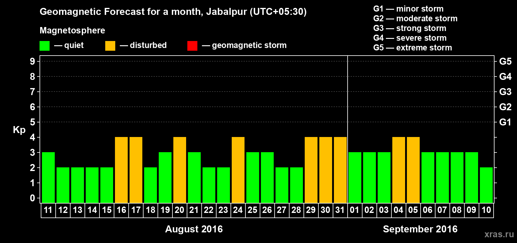 Forecast of the daily maximal value of geomagnetic index&nbsp;Kp for <b>1 month</b> (31 days) <b>from Aug 11, 2016 to Sep 10, 2016</b>