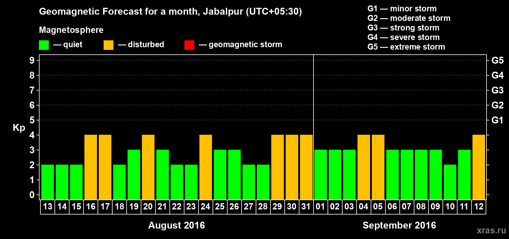 Forecast of the daily maximal value of geomagnetic index&nbsp;Kp for <b>1 month</b> (31 days) <b>from Aug 13, 2016 to Sep 12, 2016</b>