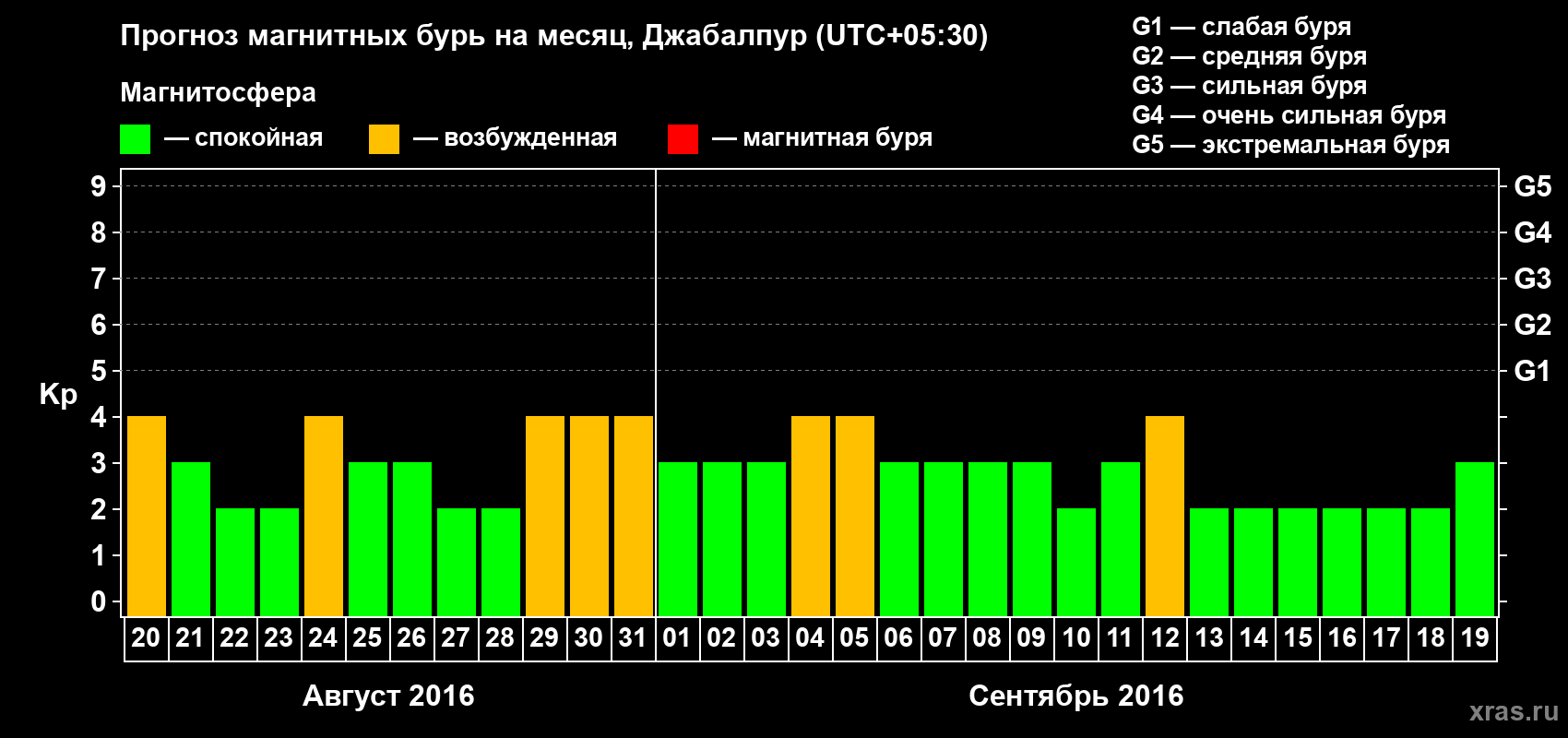 Прогноз максимального суточного геомагнитного индекса&nbsp;Kp на <b>1 месяц</b> (31 день) <b>с 20 августа по 19 сентября 2016 г</b>
