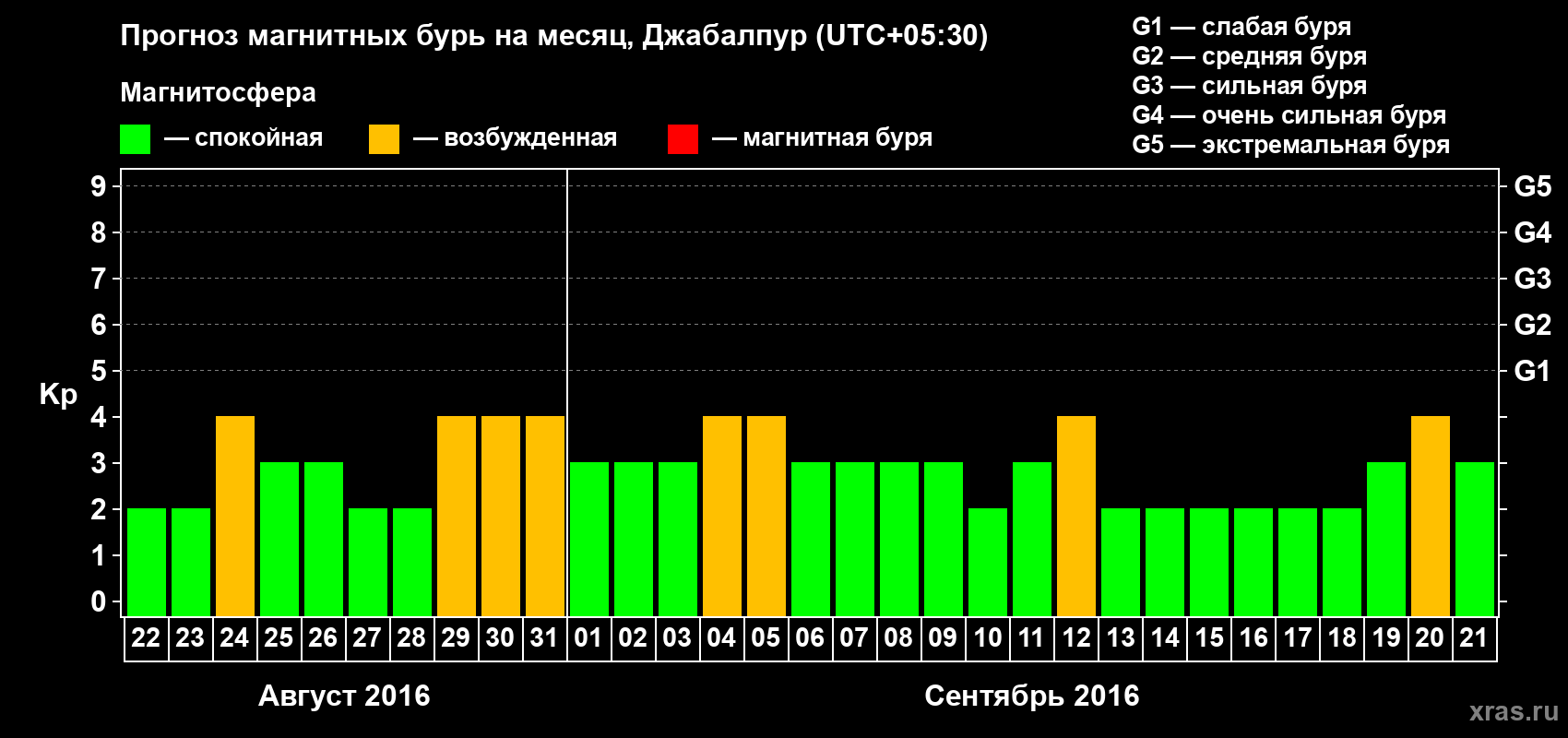 Прогноз максимального суточного геомагнитного индекса&nbsp;Kp на <b>1 месяц</b> (31 день) <b>с 22 августа по 21 сентября 2016 г</b>