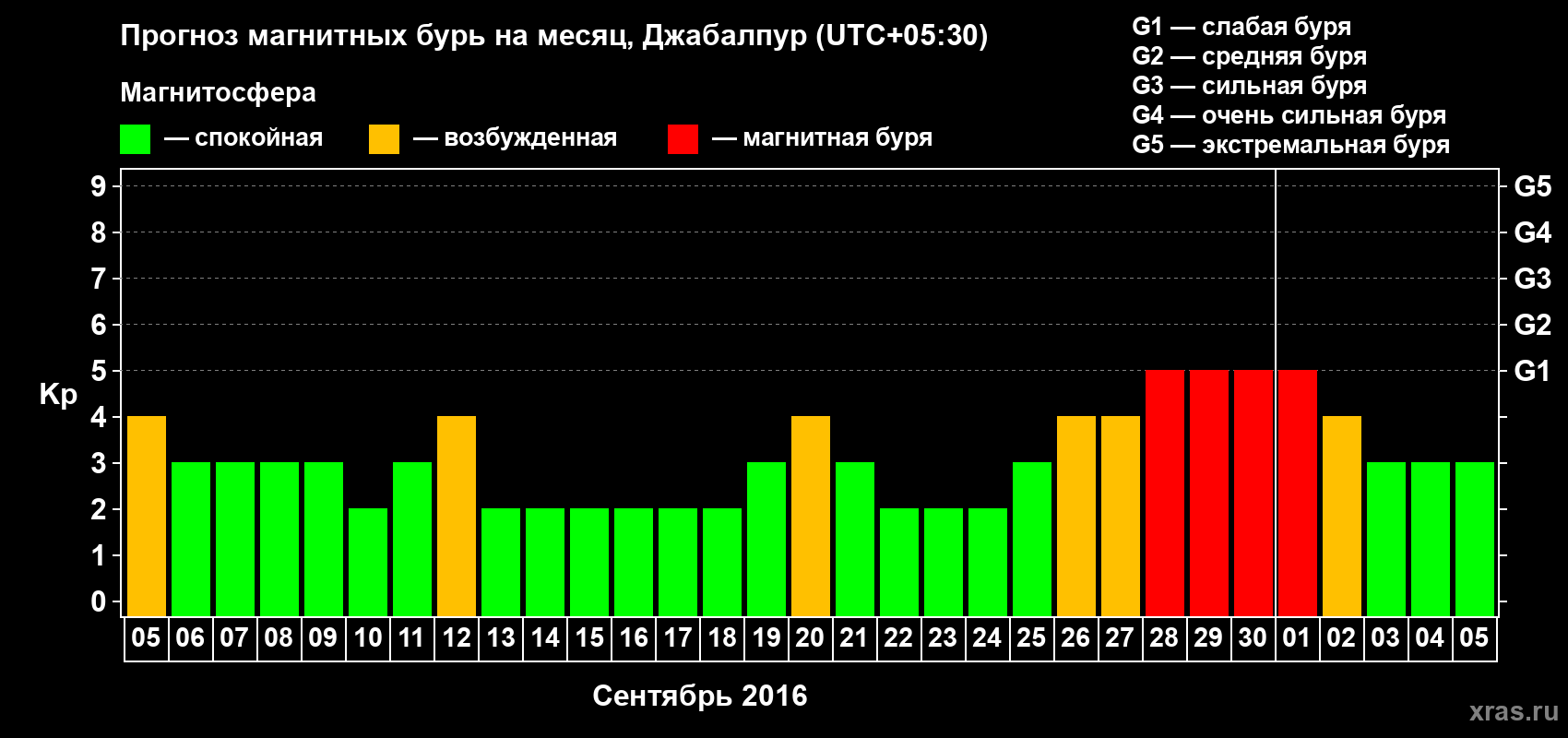 Прогноз максимального суточного геомагнитного индекса&nbsp;Kp на <b>1 месяц</b> (31 день) <b>с 05 сентября по 05 октября 2016 г</b>