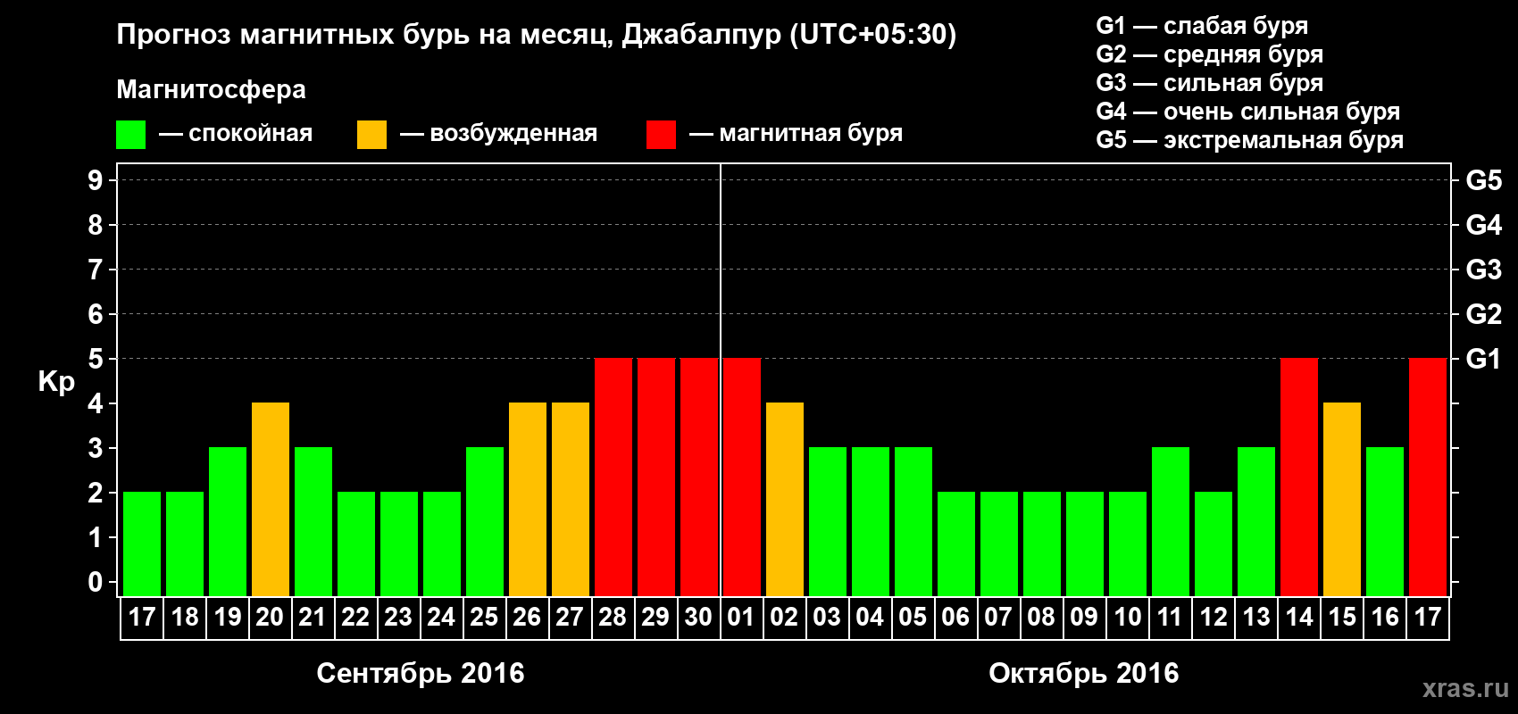 Прогноз максимального суточного геомагнитного индекса&nbsp;Kp на <b>1 месяц</b> (31 день) <b>с 17 сентября по 17 октября 2016 г</b>