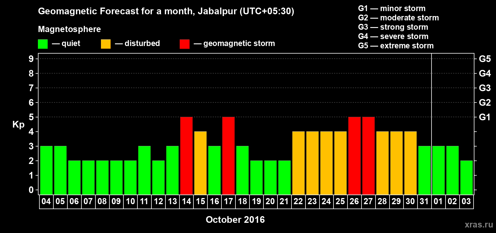Forecast of the daily maximal value of geomagnetic index&nbsp;Kp for <b>1 month</b> (31 days) <b>from Oct 04, 2016 to Nov 03, 2016</b>