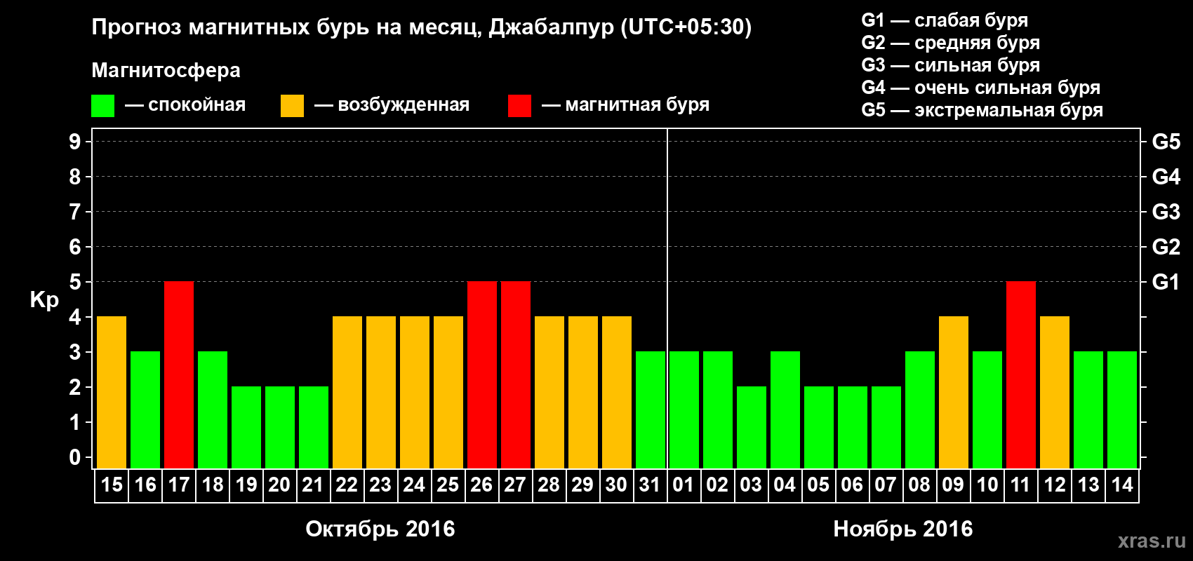 Прогноз максимального суточного геомагнитного индекса&nbsp;Kp на <b>1 месяц</b> (31 день) <b>с 15 октября по 14 ноября 2016 г</b>