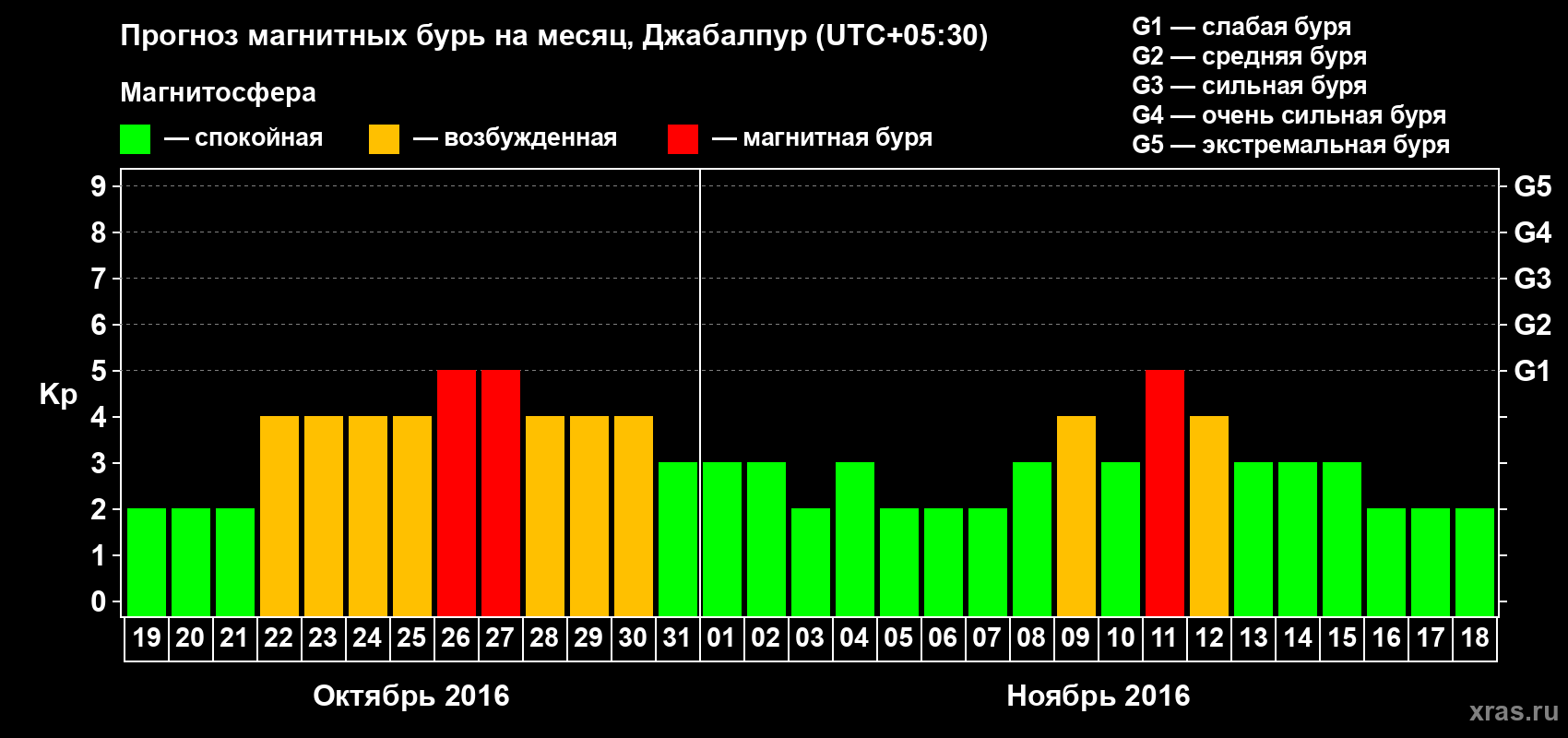 Прогноз максимального суточного геомагнитного индекса&nbsp;Kp на <b>1 месяц</b> (31 день) <b>с 19 октября по 18 ноября 2016 г</b>