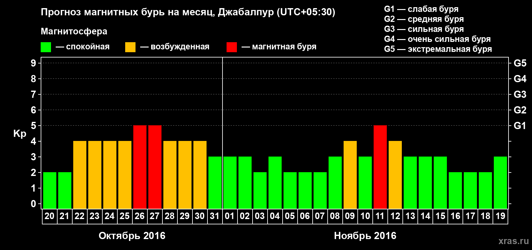 Прогноз максимального суточного геомагнитного индекса&nbsp;Kp на <b>1 месяц</b> (31 день) <b>с 20 октября по 19 ноября 2016 г</b>