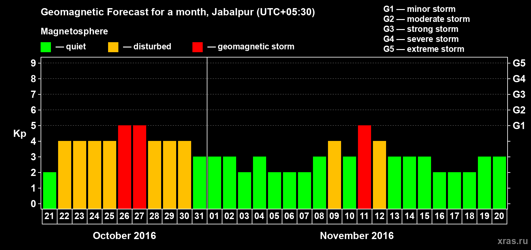 Forecast of the daily maximal value of geomagnetic index&nbsp;Kp for <b>1 month</b> (31 days) <b>from Oct 21, 2016 to Nov 20, 2016</b>