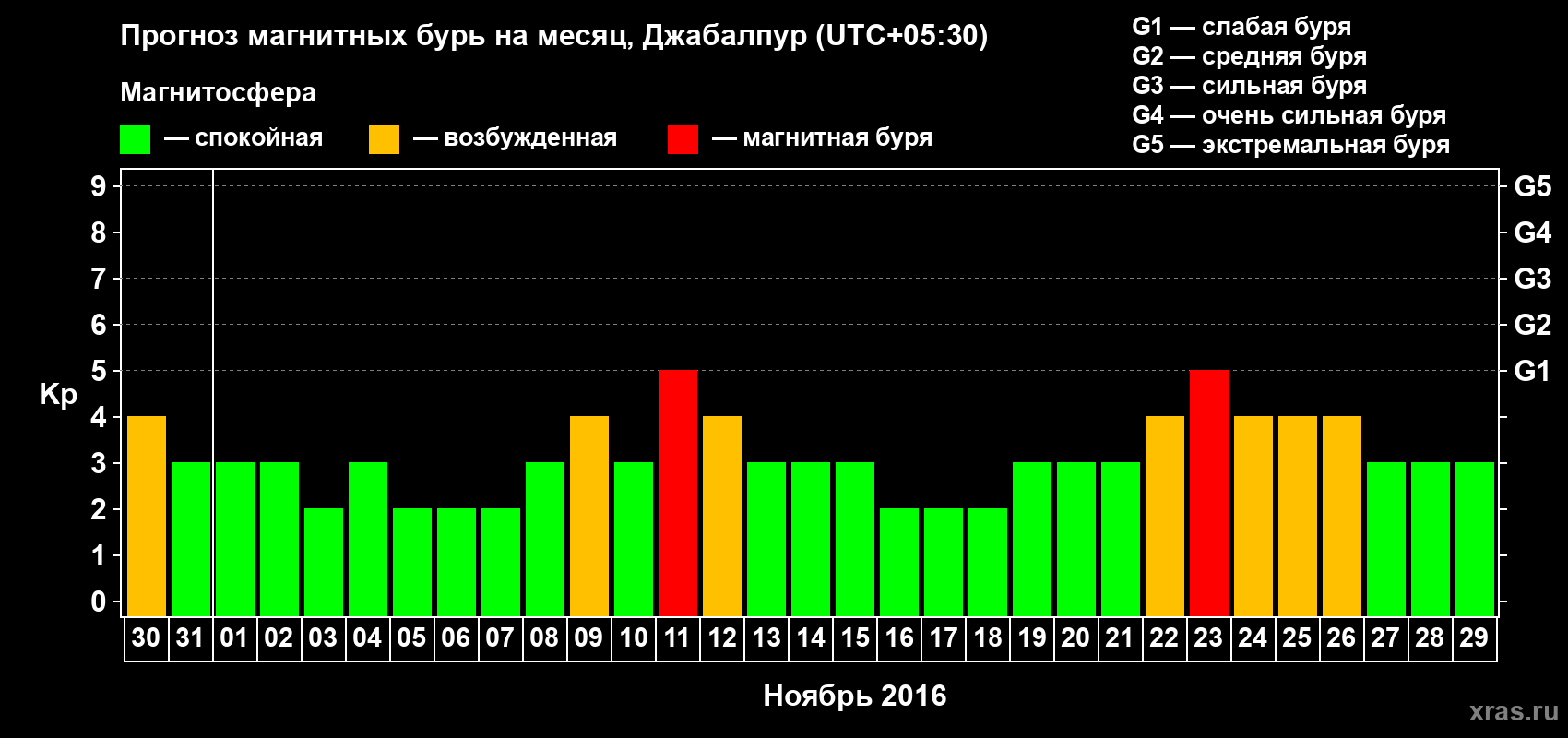 Прогноз максимального суточного геомагнитного индекса&nbsp;Kp на <b>1 месяц</b> (31 день) <b>с 30 октября по 29 ноября 2016 г</b>