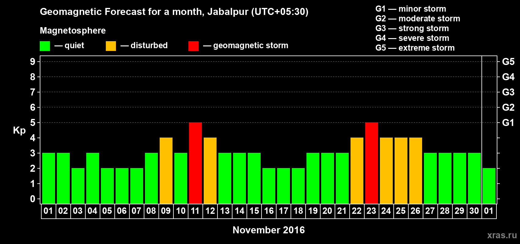 Forecast of the daily maximal value of geomagnetic index Kp for <b>1 month</b> (31 days) <b>from Nov 01, 2016 to Dec 01, 2016</b>