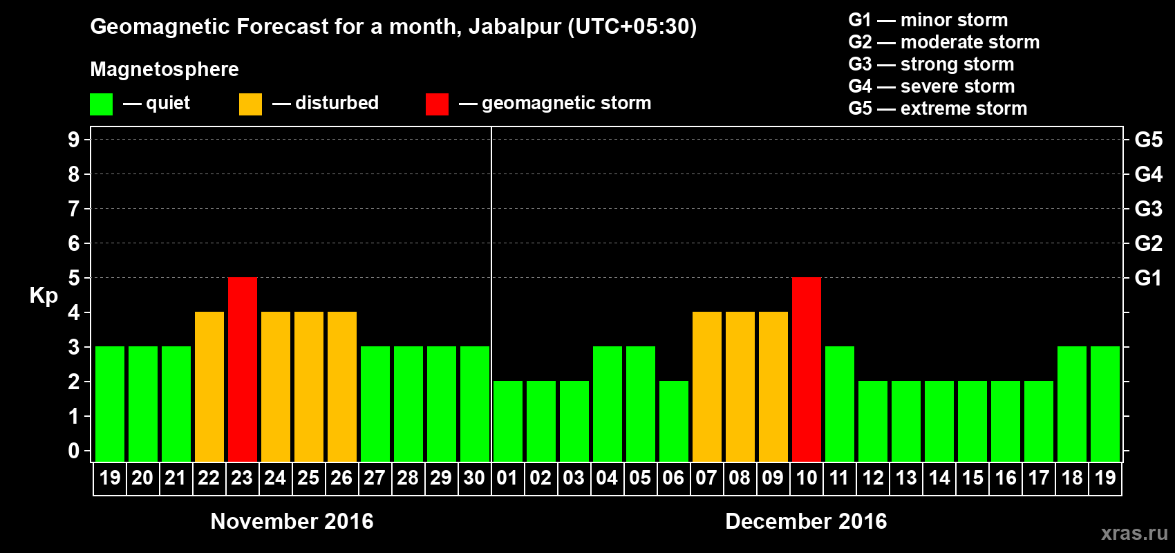 Forecast of the daily maximal value of geomagnetic index&nbsp;Kp for <b>1 month</b> (31 days) <b>from Nov 19, 2016 to Dec 19, 2016</b>