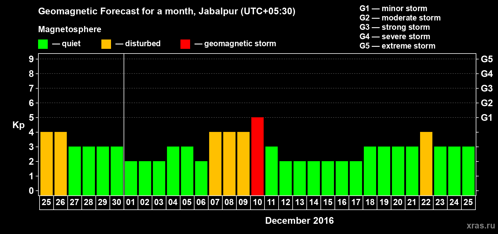 Forecast of the daily maximal value of geomagnetic index Kp for <b>1 month</b> (31 days) <b>from Nov 25, 2016 to Dec 25, 2016</b>