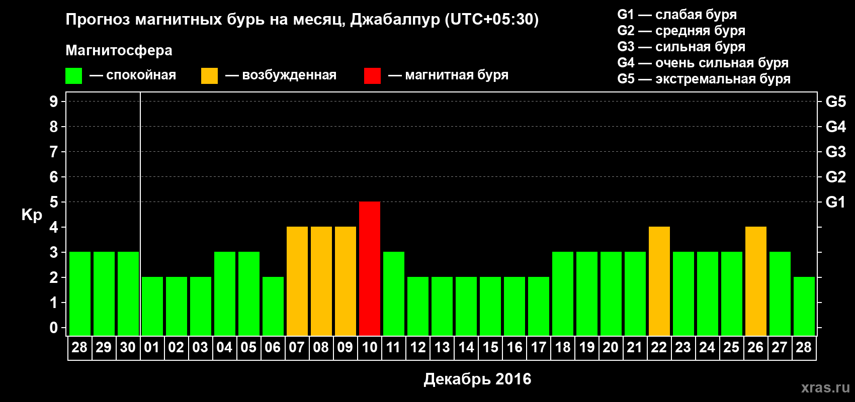 Прогноз максимального суточного геомагнитного индекса&nbsp;Kp на <b>1 месяц</b> (31 день) <b>с 28 ноября по 28 декабря 2016 г</b>