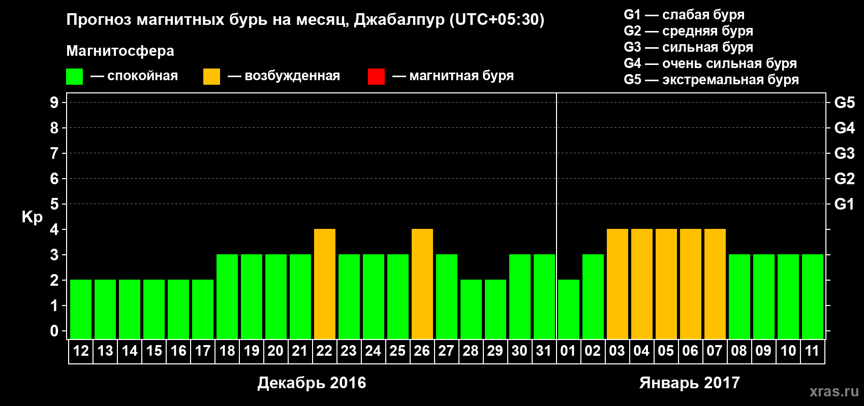 Прогноз максимального суточного геомагнитного индекса Kp на <b>1 месяц</b> (31 день) <b>с 12 декабря 2016 г по 11 января 2017 г</b>