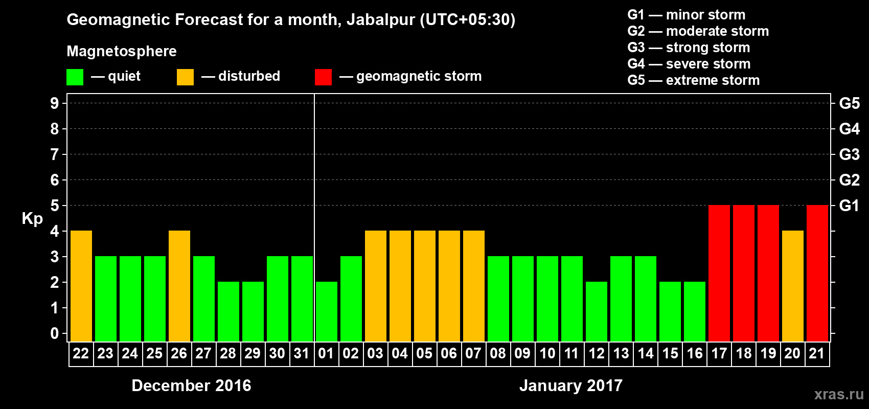 Forecast of the daily maximal value of geomagnetic index Kp for <b>1 month</b> (31 days) <b>from Dec 22, 2016 to Jan 21, 2017</b>