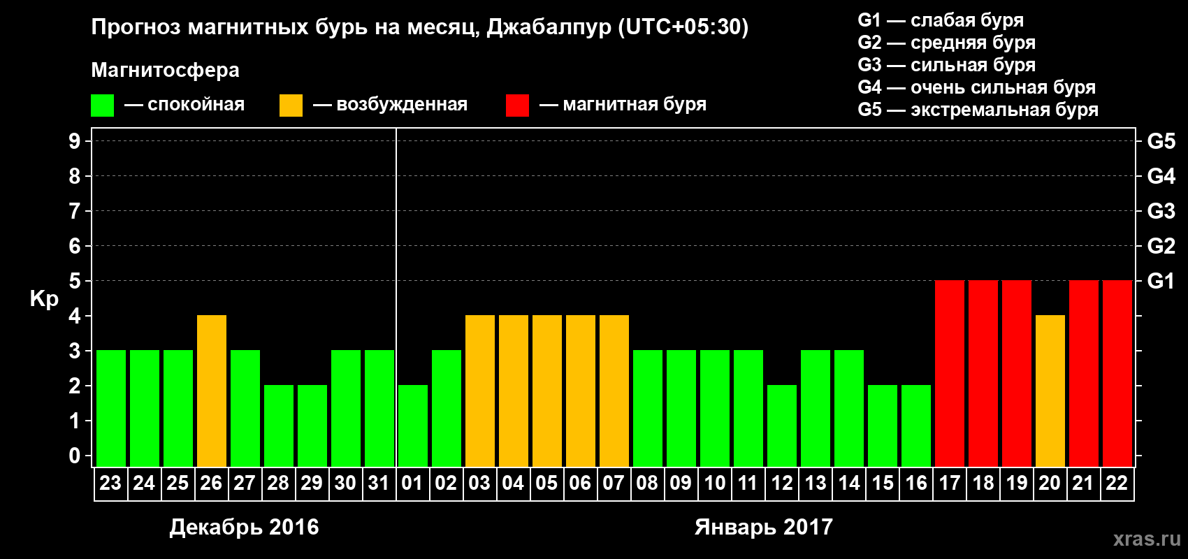 Прогноз максимального суточного геомагнитного индекса&nbsp;Kp на <b>1 месяц</b> (31 день) <b>с 23 декабря 2016 г по 22 января 2017 г</b>