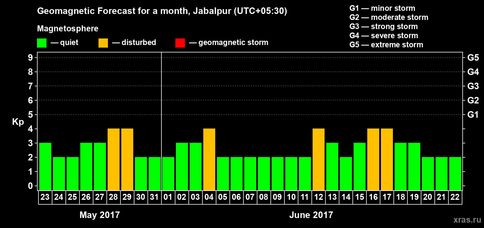 Forecast of the daily maximal value of geomagnetic index&nbsp;Kp for <b>1 month</b> (31 days) <b>from May 23, 2017 to Jun 22, 2017</b>