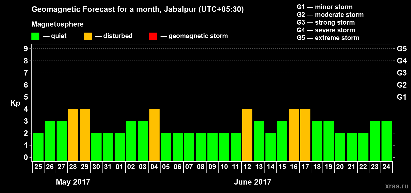 Forecast of the daily maximal value of geomagnetic index&nbsp;Kp for <b>1 month</b> (31 days) <b>from May 25, 2017 to Jun 24, 2017</b>